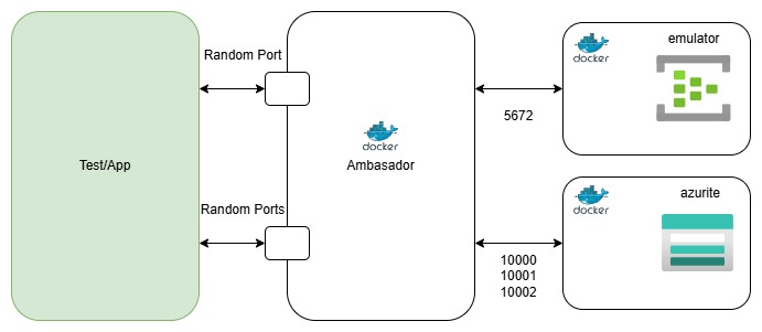 eventhubs emulator - docker compose