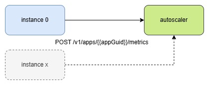 cf custom metrics autoscaling